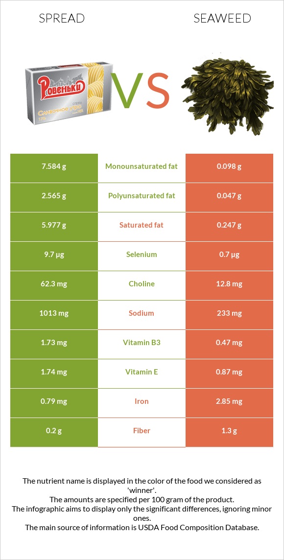 Spread vs Seaweed infographic