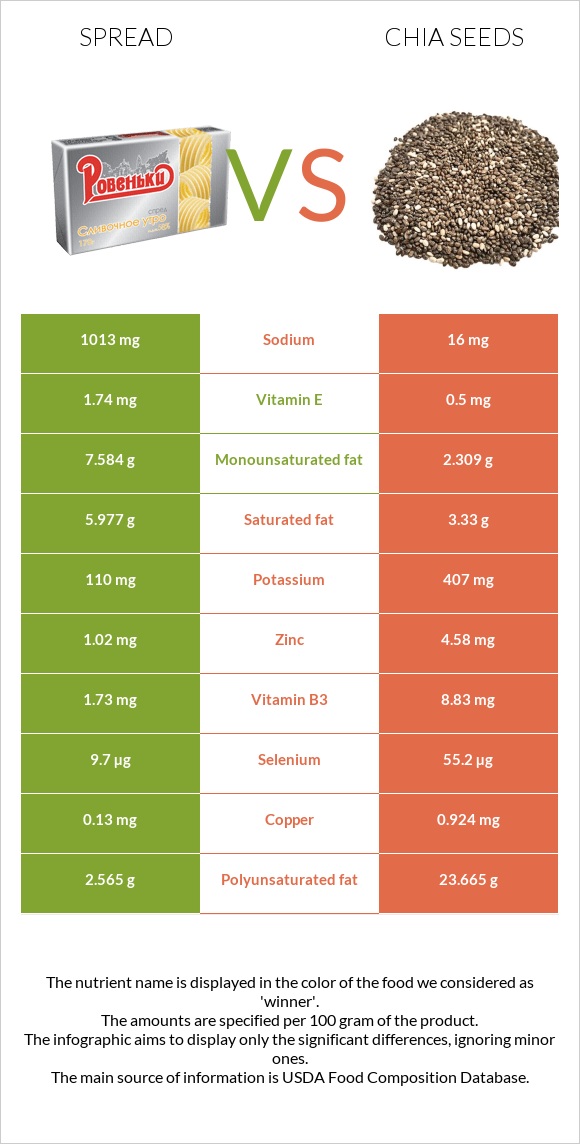 Սպրեդ vs Սերմ infographic