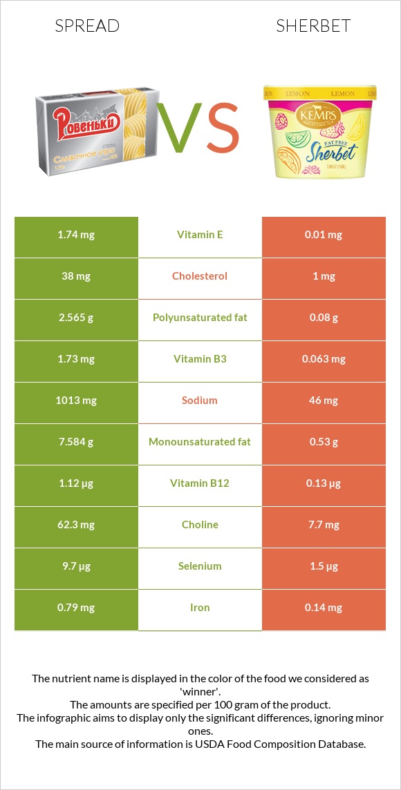 Spread vs Sherbet infographic