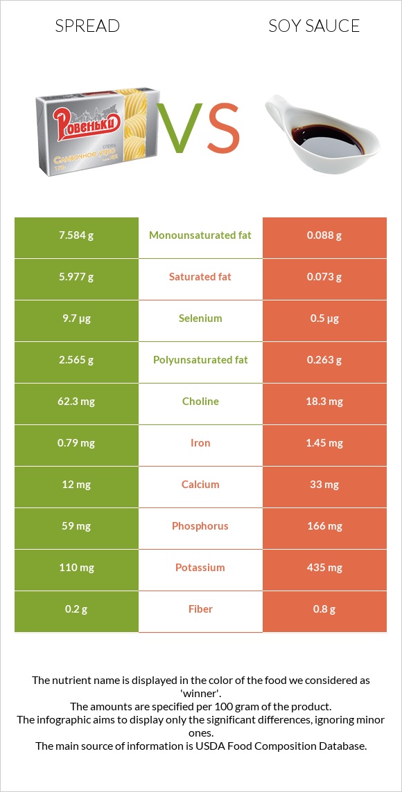 Spread vs Soy sauce infographic