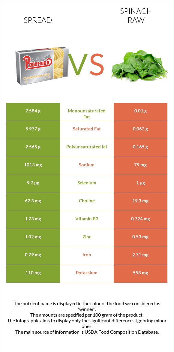 Spread vs Spinach raw infographic