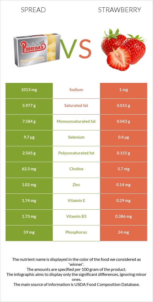 Spread vs Strawberry infographic