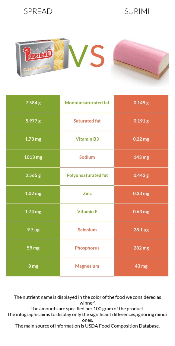Spread vs Surimi infographic