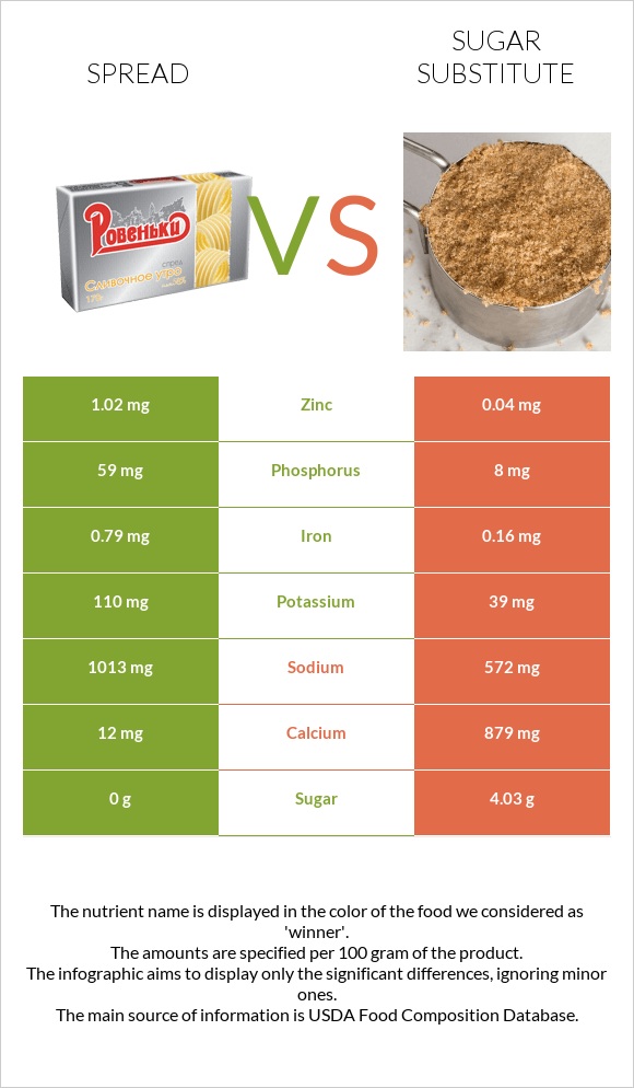 Spread vs Sugar substitute infographic
