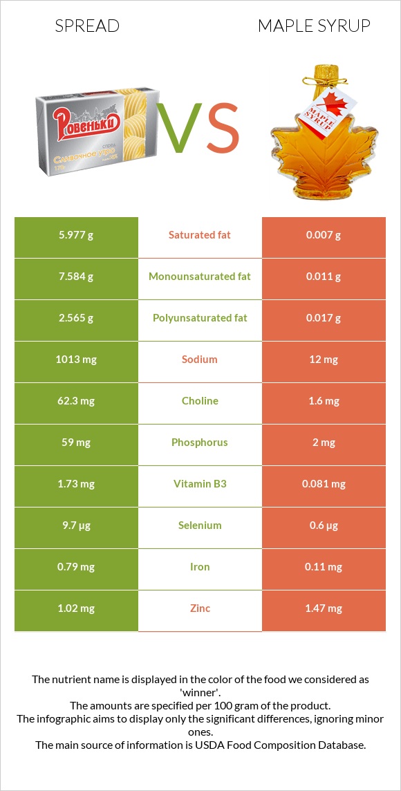 Spread vs Maple syrup infographic