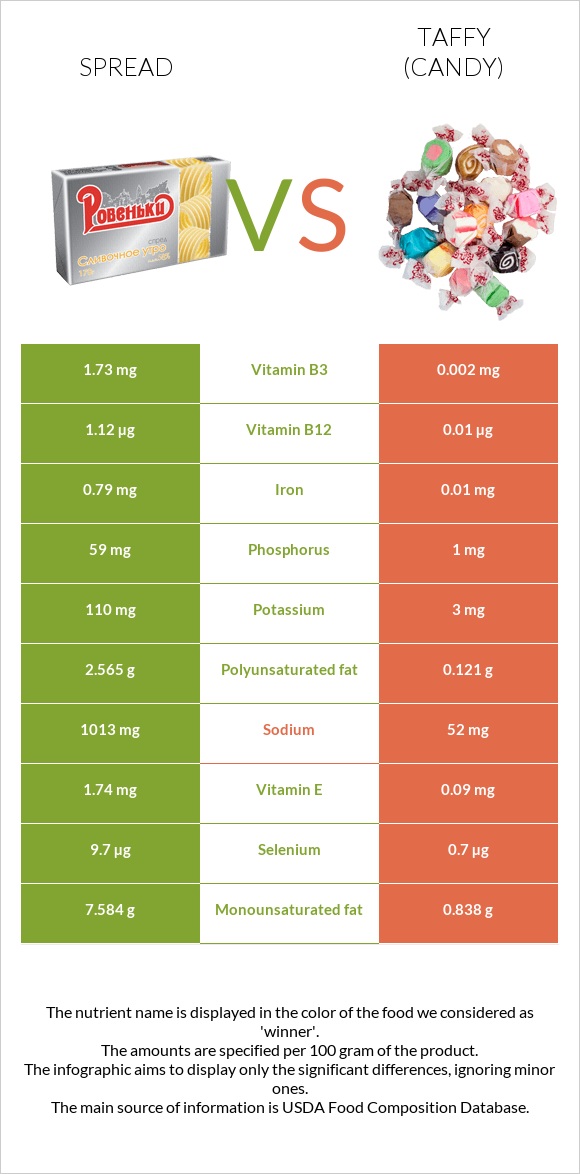 Spread vs Taffy (candy) infographic