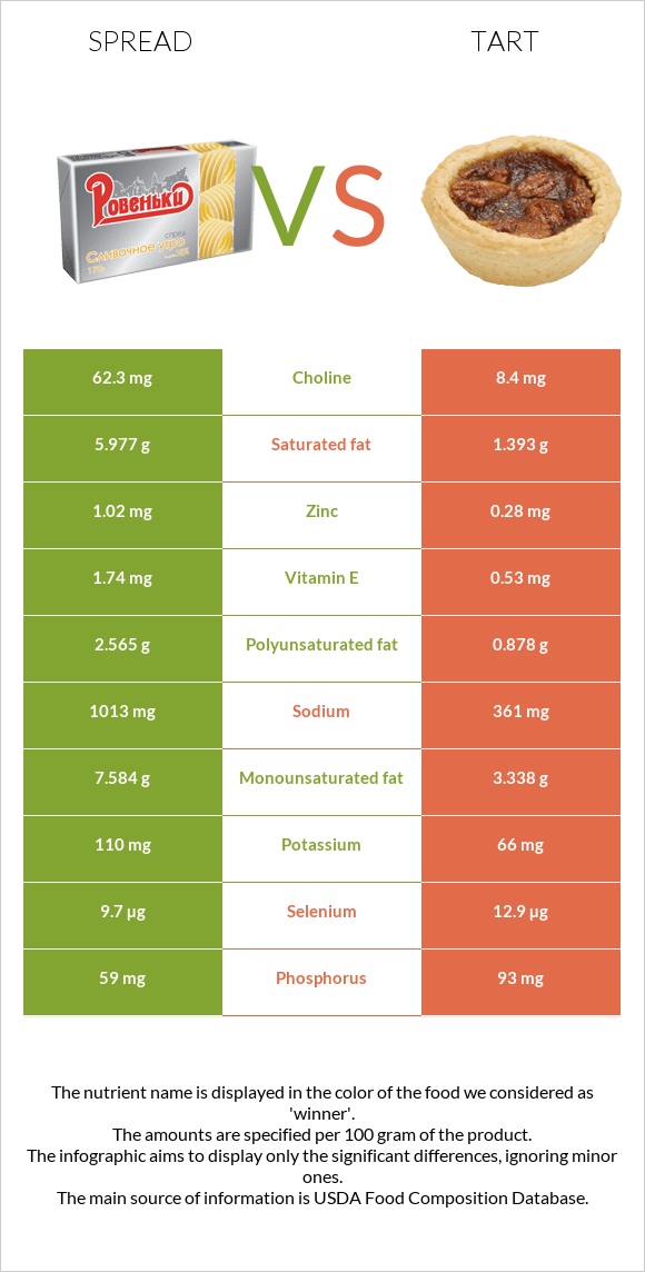 Սպրեդ vs Տարտ infographic