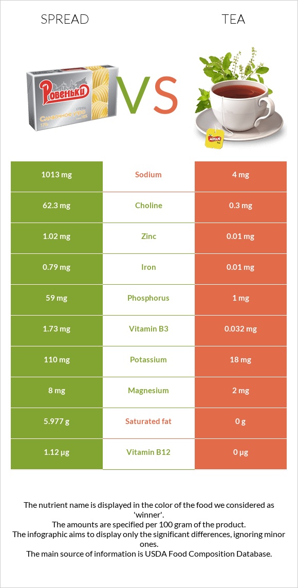 Spread vs Tea infographic