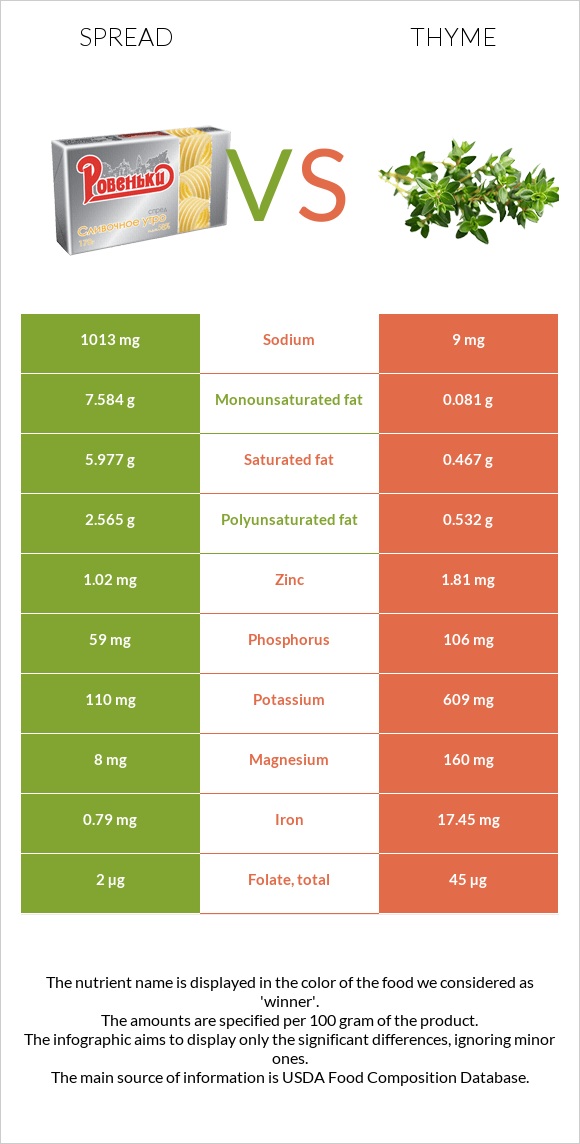 Spread vs Thyme infographic