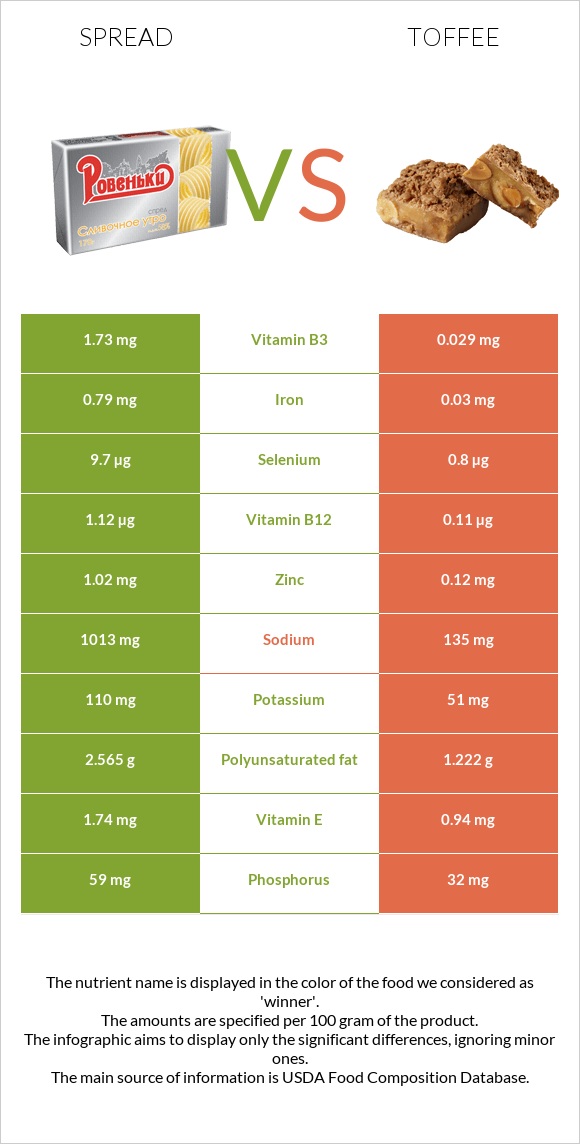 Spread vs Toffee infographic