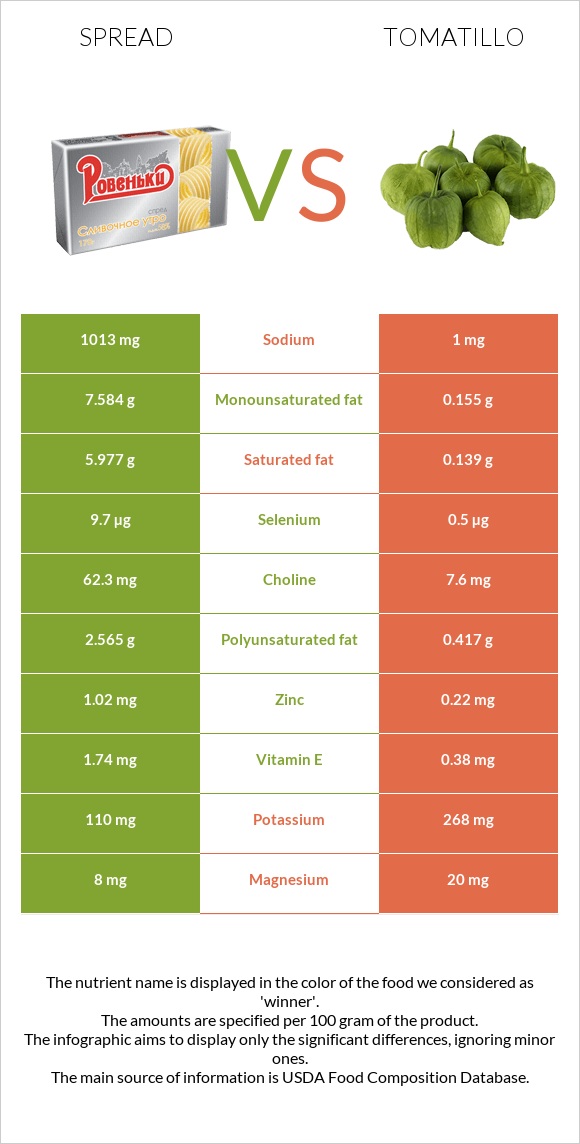 Spread vs Tomatillo infographic