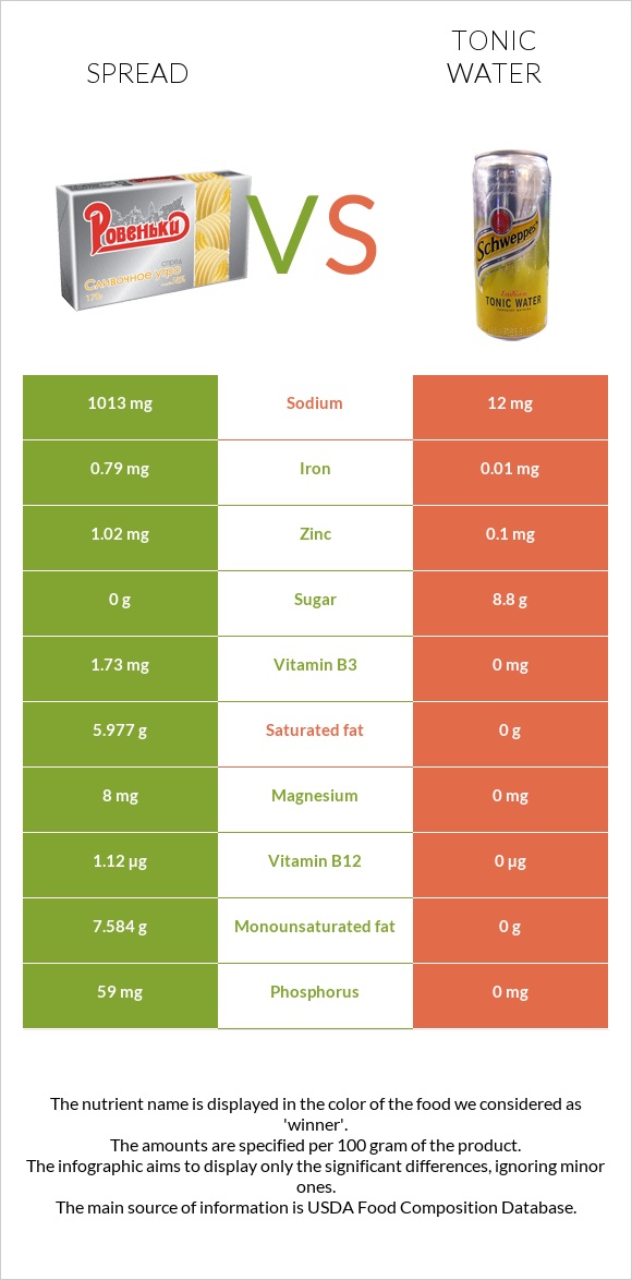 Spread vs Tonic water infographic