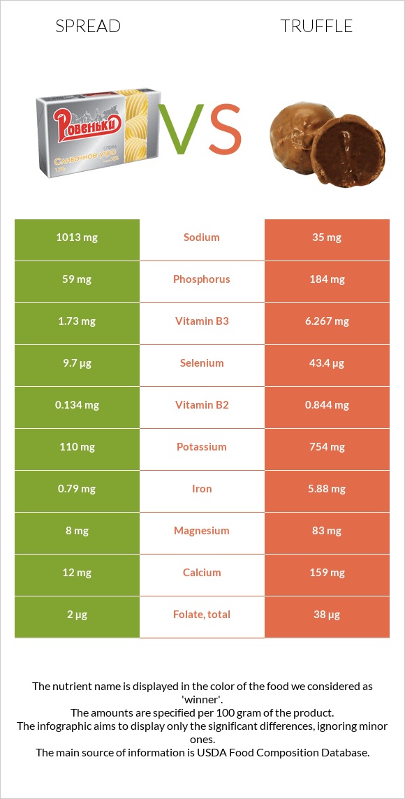 Spread vs Truffle infographic