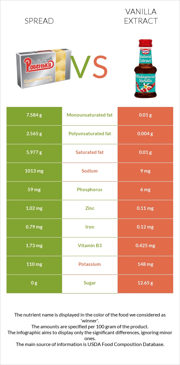 Spread vs Vanilla extract infographic