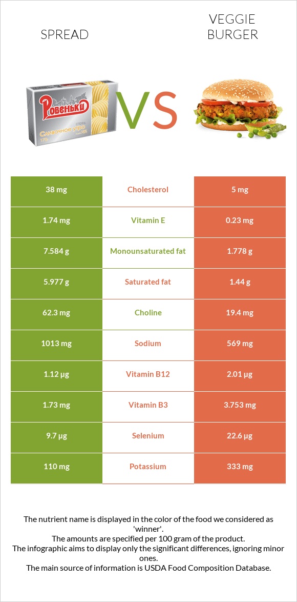 Spread vs Veggie burger infographic