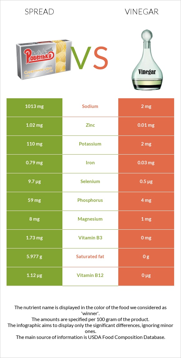 Spread vs Vinegar infographic