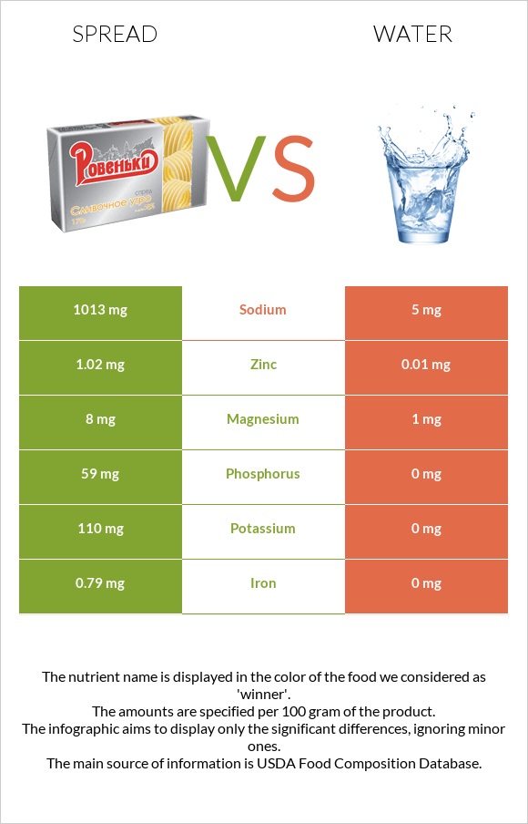 Սպրեդ vs Ջուր infographic