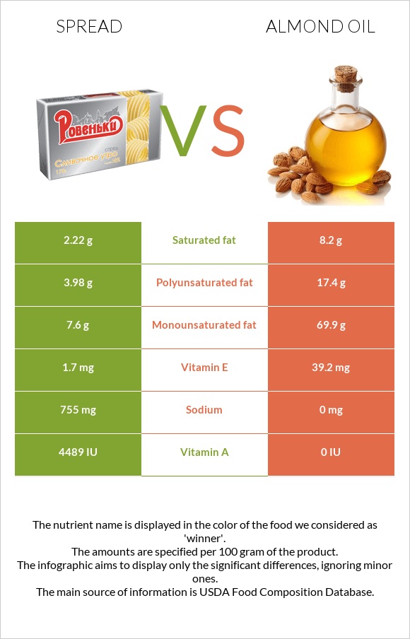 Spread vs Almond oil infographic