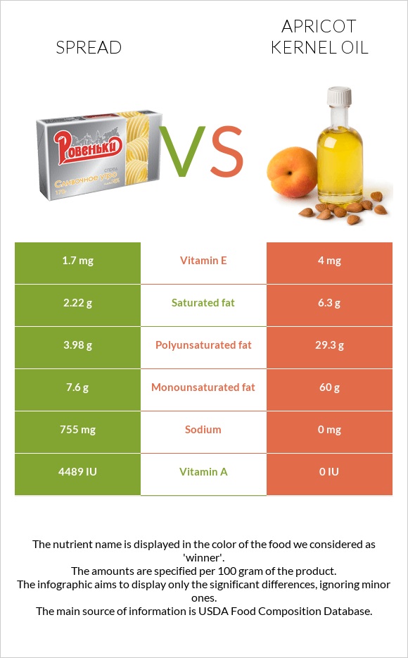 Սպրեդ vs Ծիրանի կորիզի ձեթ infographic