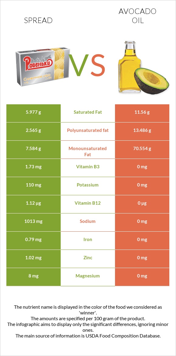 Spread vs Avocado oil infographic