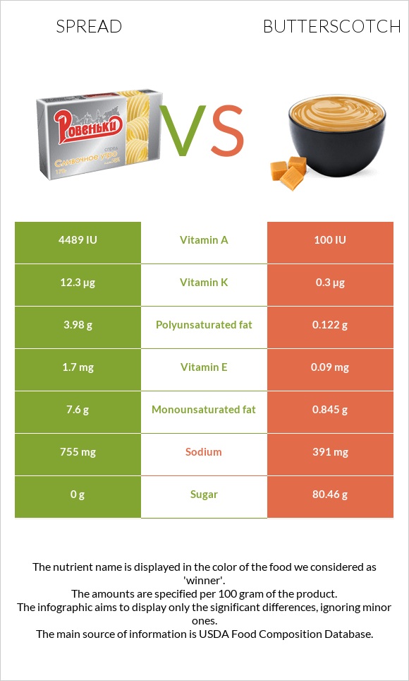 Spread vs Butterscotch infographic