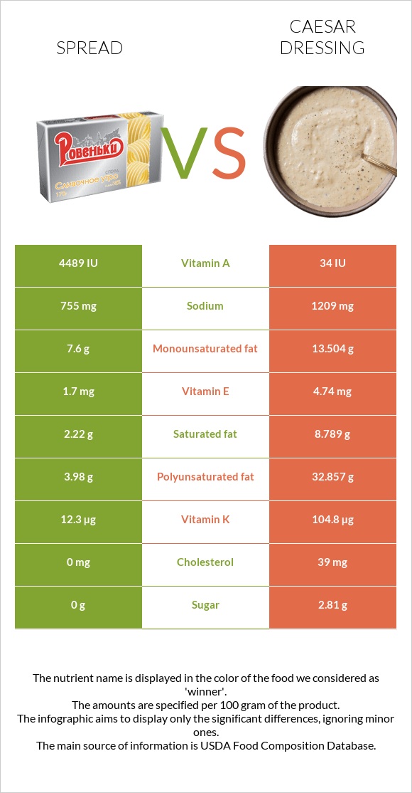 Spread vs Caesar dressing infographic