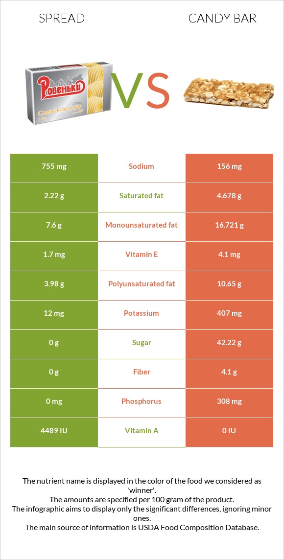 Spread vs candy bar in depth nutrition comparison
