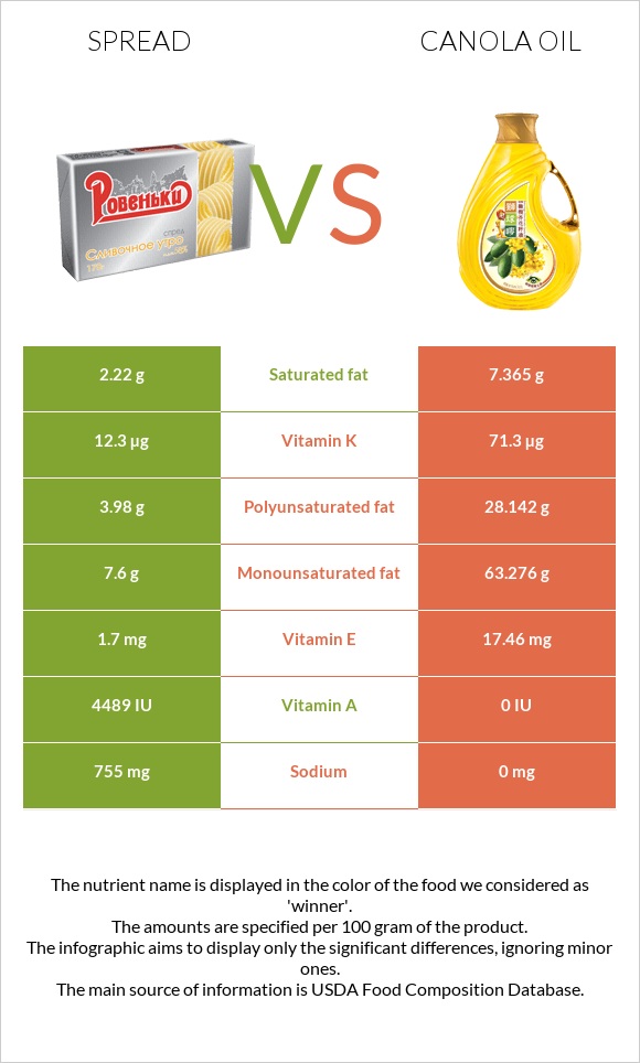 Սպրեդ vs Canola infographic