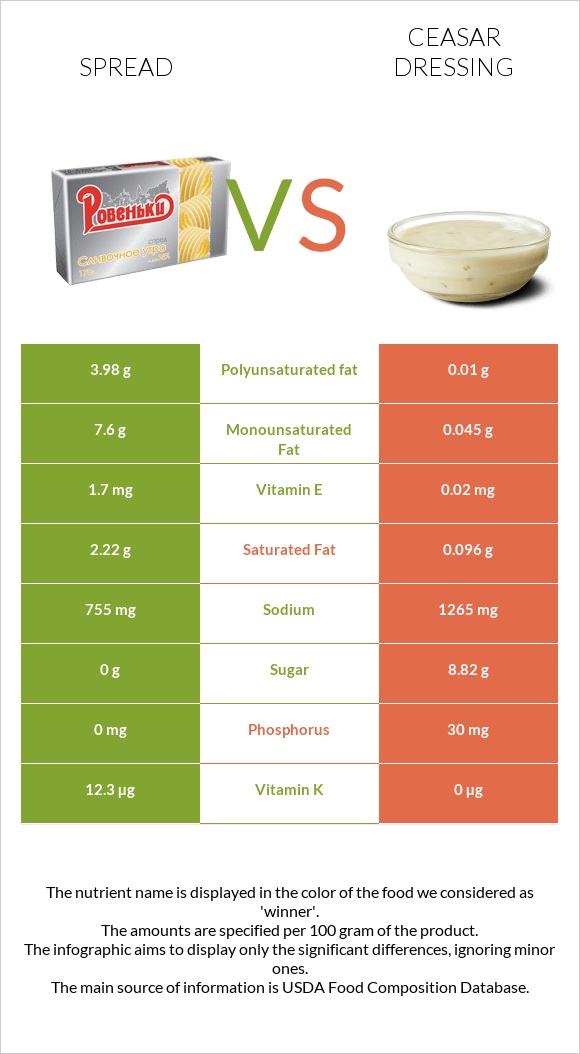 Spread vs Ceasar dressing infographic