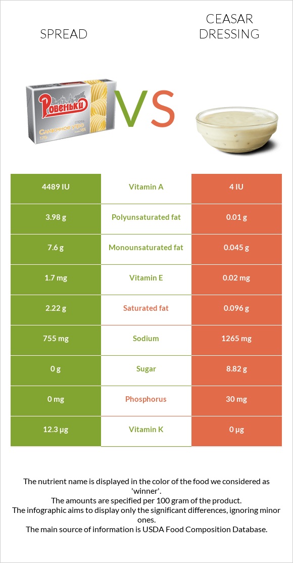 Սպրեդ vs Ceasar dressing infographic