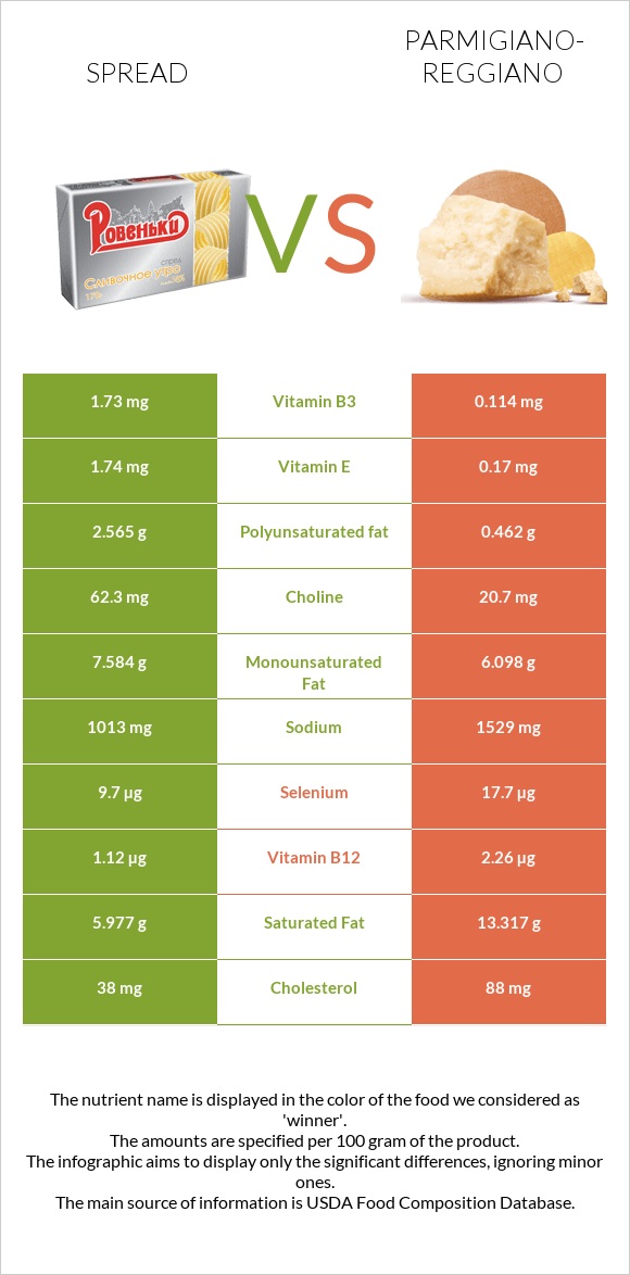 Spread vs Parmigiano-Reggiano infographic