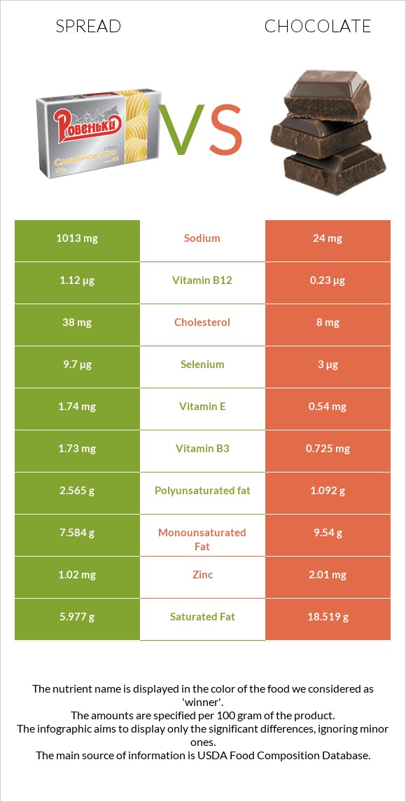 Spread vs Chocolate infographic