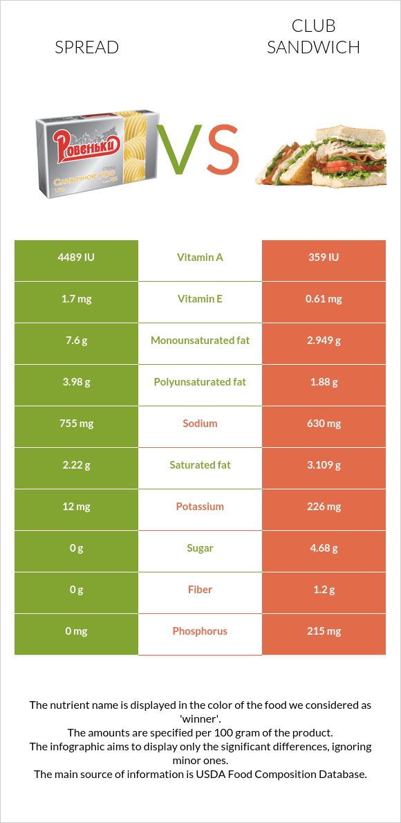 Spread vs. Club sandwich — InDepth Nutrition Comparison