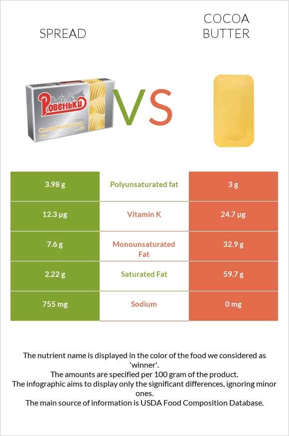 Spread vs Cocoa butter infographic
