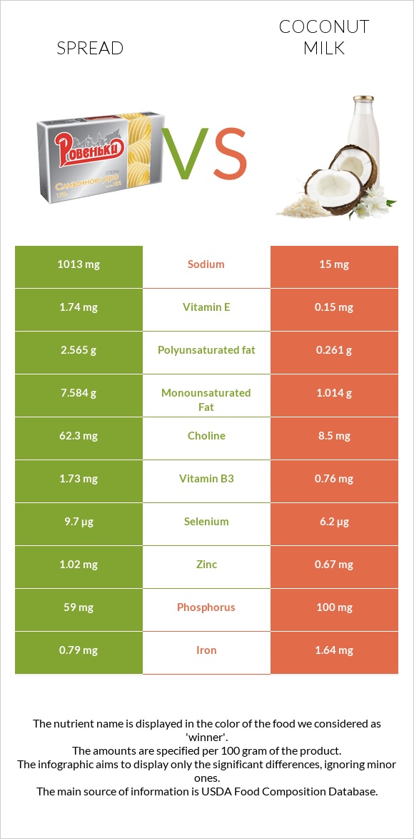Spread vs Coconut milk infographic