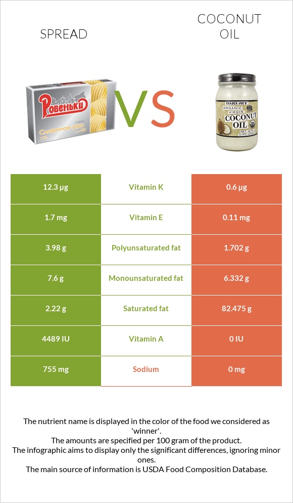 Սպրեդ vs Կոկոսի յուղ infographic