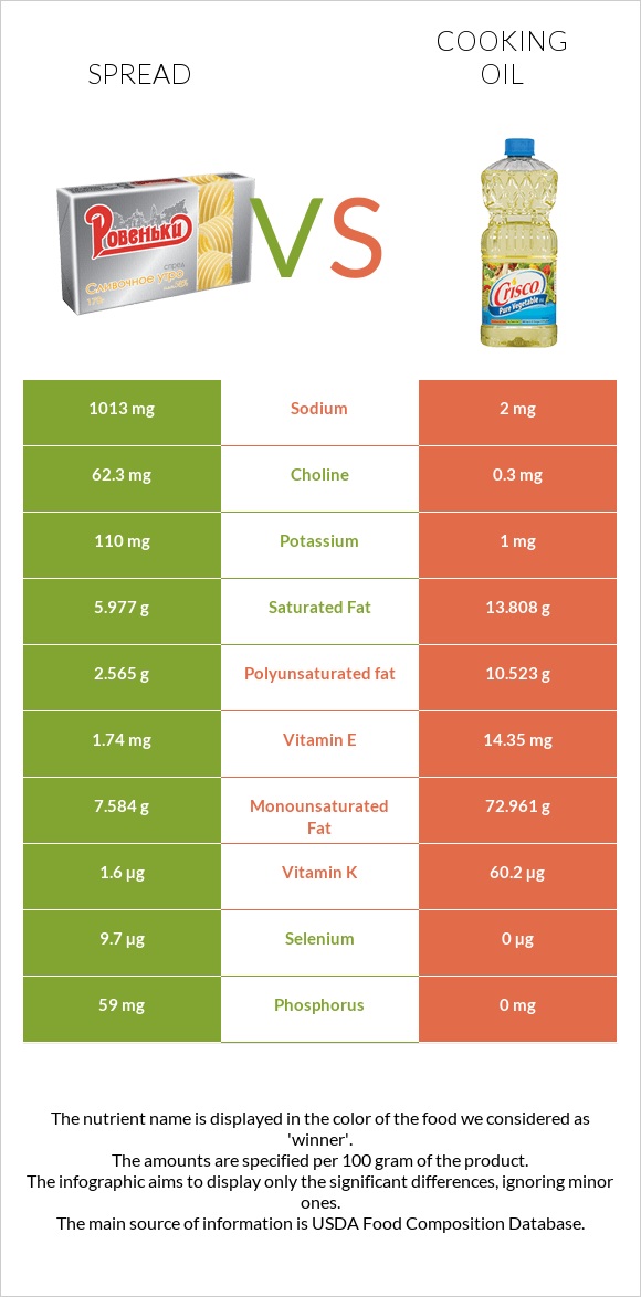 Spread vs Olive oil infographic