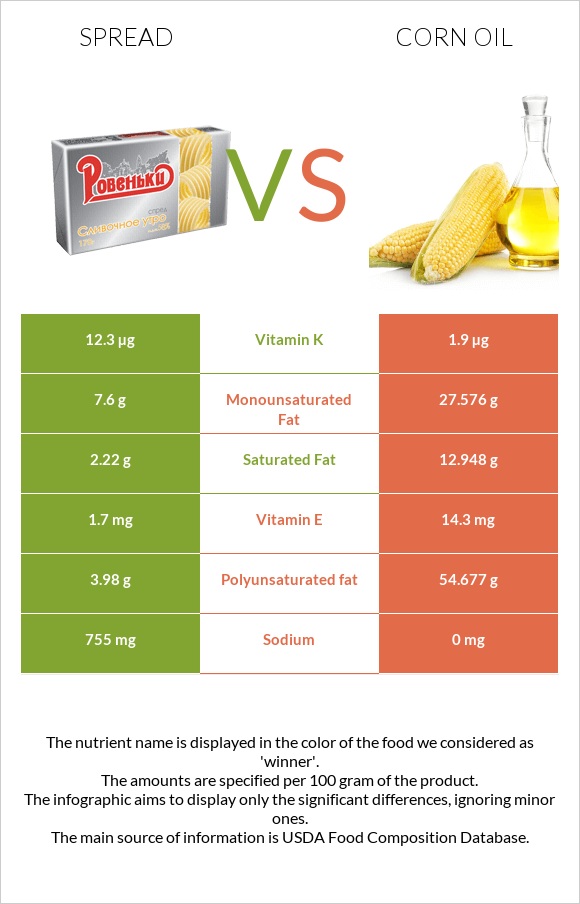 Spread vs Corn oil infographic