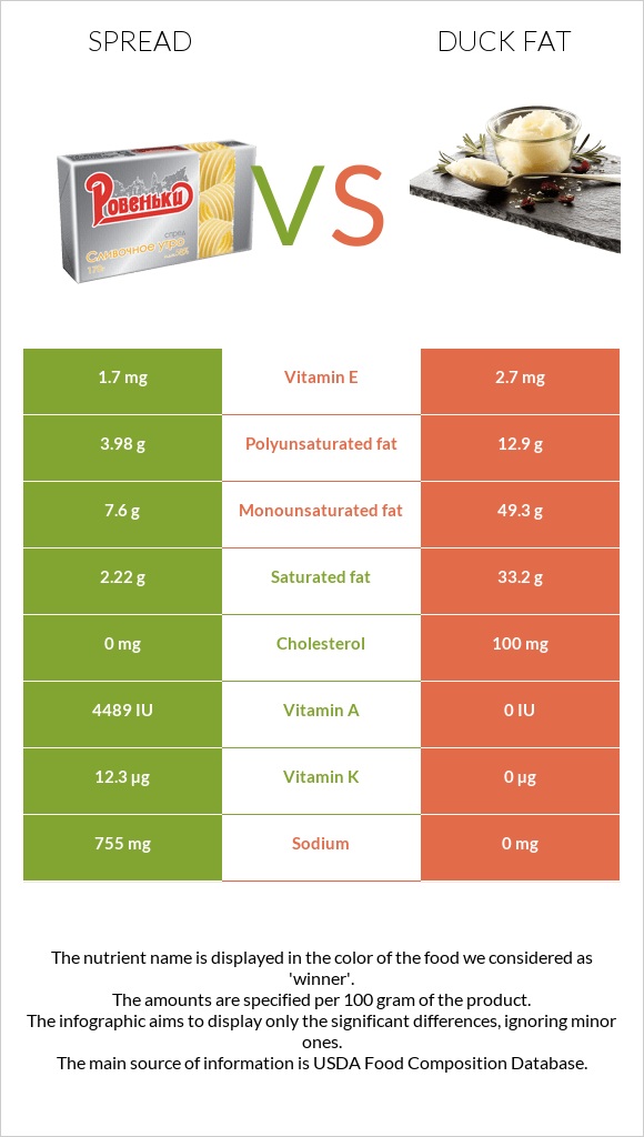 Spread vs Duck fat infographic