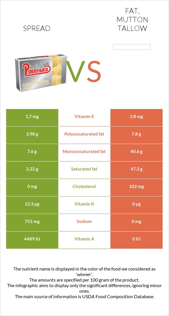 Սպրեդ vs Fat, mutton tallow infographic