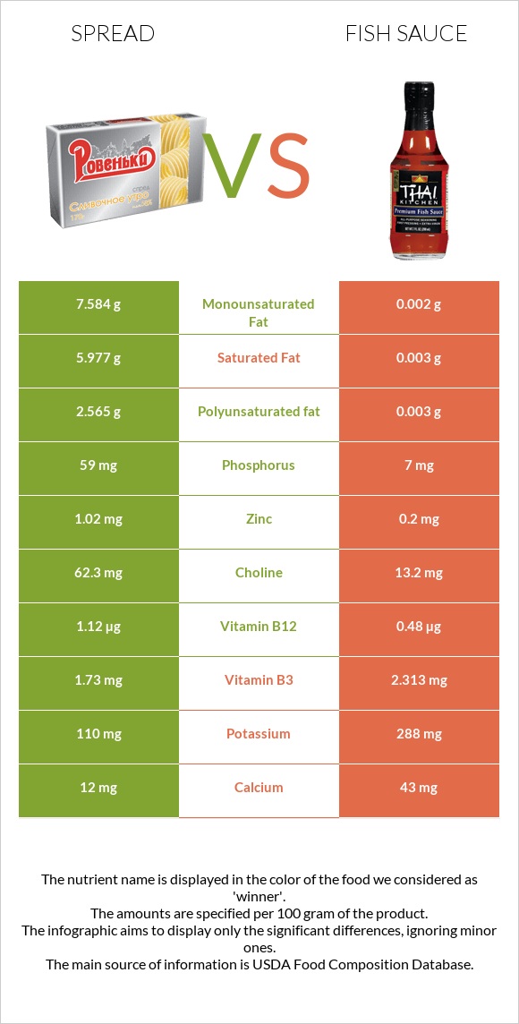Spread vs Fish sauce infographic