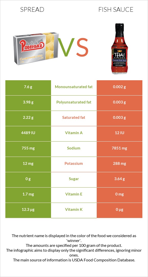 Սպրեդ vs Ձկան սոուս infographic