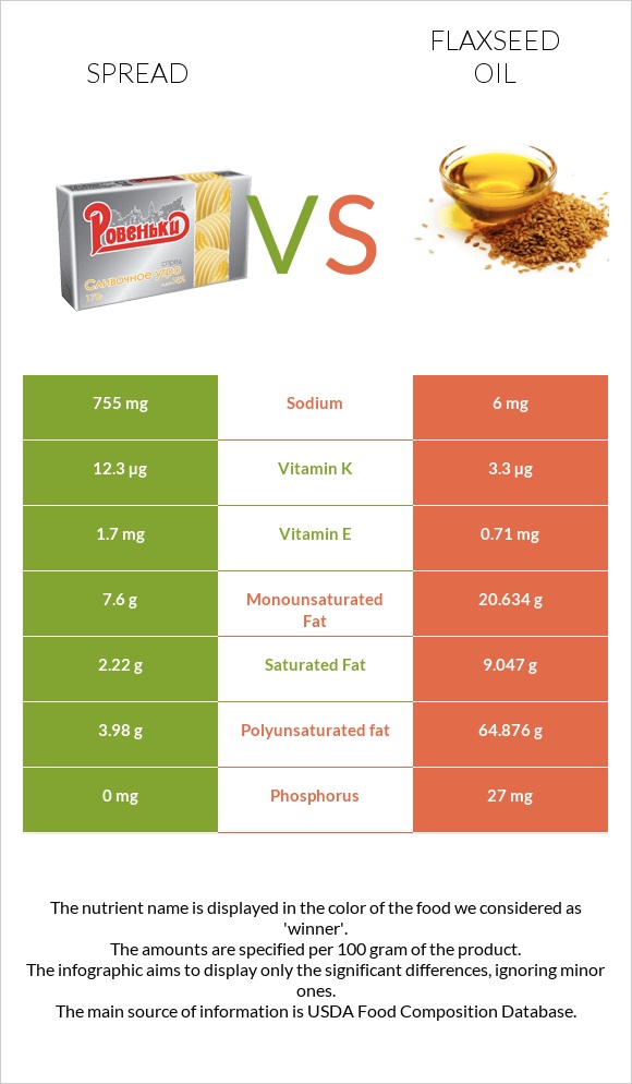 Spread vs Flaxseed oil infographic
