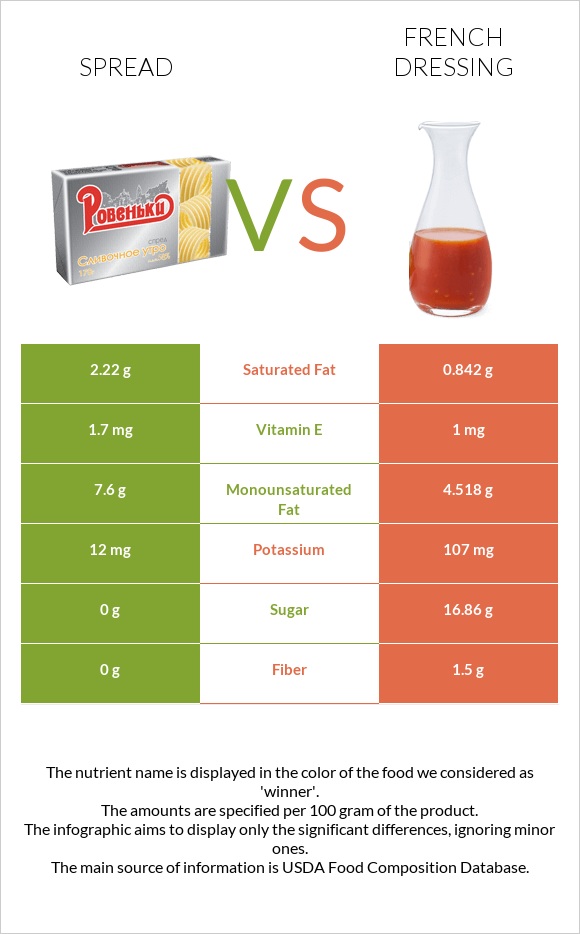 Spread vs French dressing infographic
