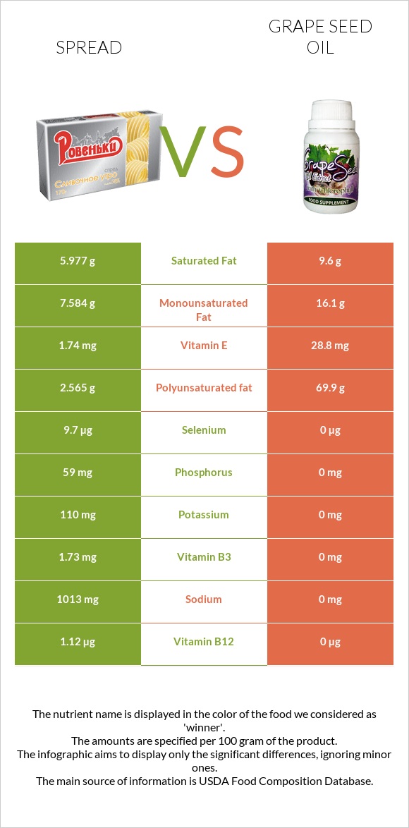 Spread vs Grape seed oil infographic