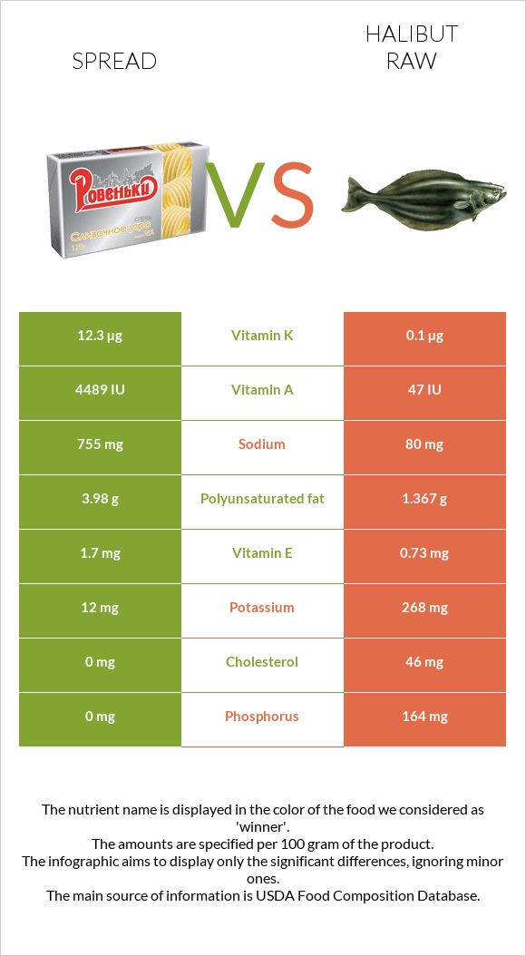 Spread vs. Halibut raw — InDepth Nutrition Comparison