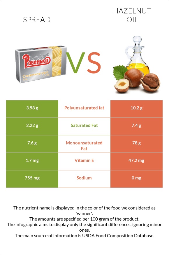 Spread vs Hazelnut oil infographic