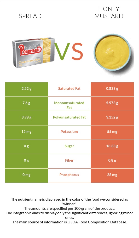 Սպրեդ vs Honey mustard infographic