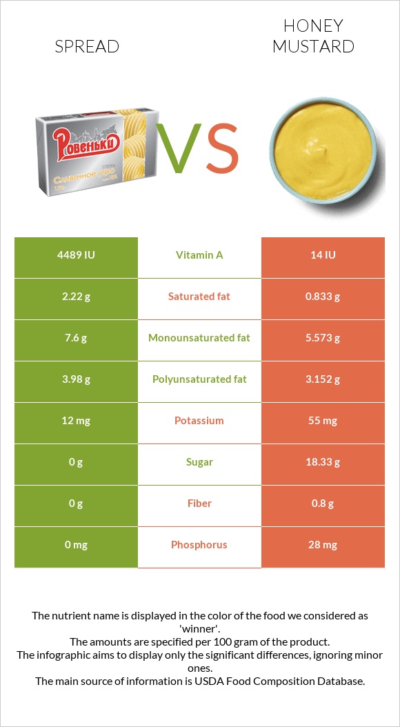 Սպրեդ vs Honey mustard infographic