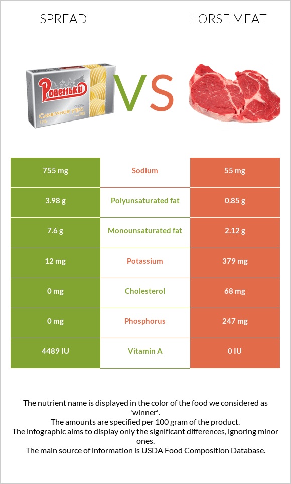 Spread vs. Horse meat — InDepth Nutrition Comparison